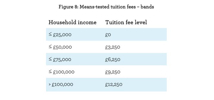 Sutton Trust has proposed a sliding-scale, means-tested tuition fee system 