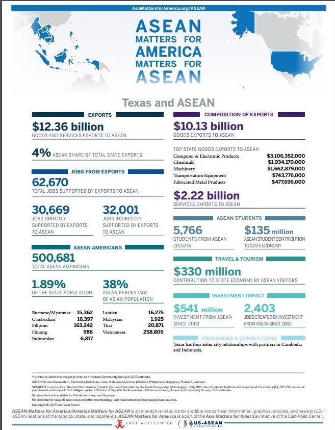 <p>One pager of the state of Texas’ relationship with ASEAN, including trade, demographics, tourism, students, and investment. </p>