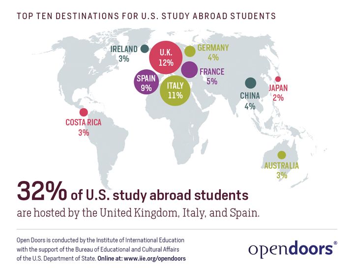 The UK, Italy and Spain have been atthe top of study abroad destinations for decades.
