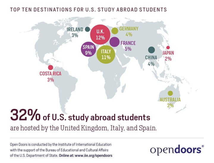 <p>The UK, Italy and Spain have been atthe top of study abroad destinations for decades.</p>