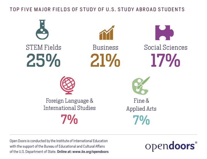 STEM majors continue to rise, while foreign language majors drop in study abroad programs.
