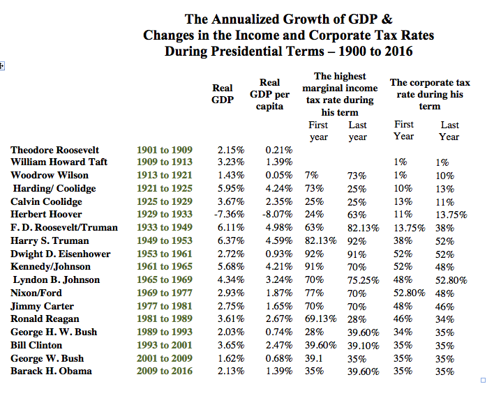 Tax Rates and Economic Growth, the Economic Performance during the term
