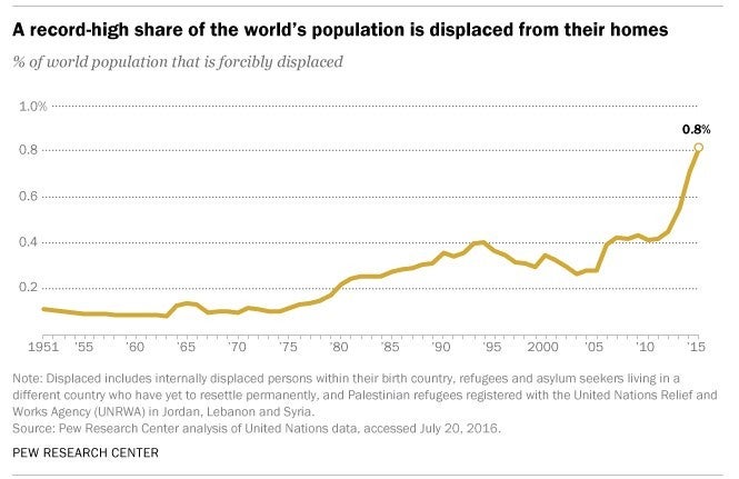 <p>A graph depicting the recent increase of displaced individuals as a percentage of the total global population.</p>