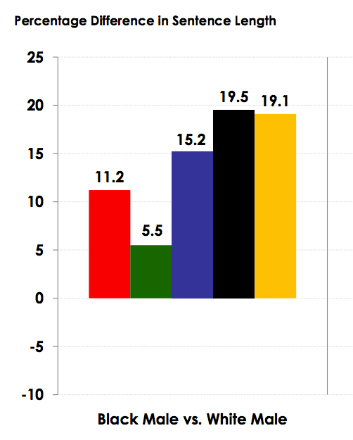 The percentage difference in sentence length between black and white male offenders has increased from 1998 to 2016. Red is 1998 to 2003, green is 2003 to 2004, blue is 2005 to 2007, black is 2007 to 2011 and yellow is 2011 to 2016.