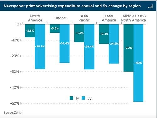 <p><em>Screen shot of newspaper print advertising expenditure changes</em></p>