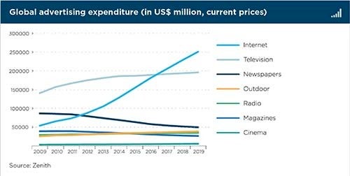 <p><em>Screen shot of global advertising expenditure in US$</em></p>