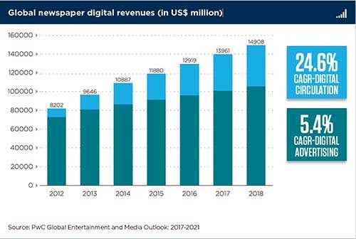 <p><em>Screen shot of global newspaper digital revenues</em></p>