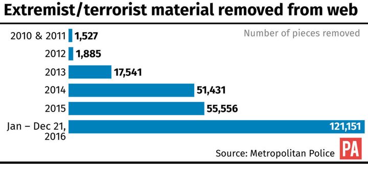 More than 300,000 online videos, web pages and posts have been taken down after they were flagged up to internet companies since 2010