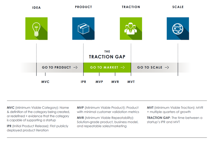 <p>The Traction Gap</p>