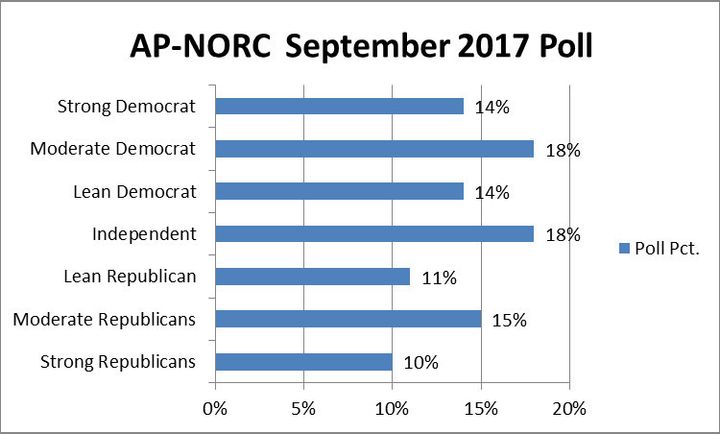 AP-NORC Poll Shows Few Strong Democrats And Fewer Strong Republicans.