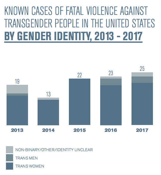 Violence Against Transgender People Has Gotten Worse HuffPost Voices