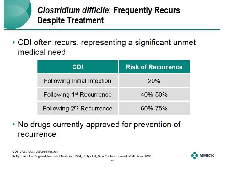 Twenty percent (20%) to 75 percent of C. diff infections recur after appearing to have been cured by antibiotic treatment. 