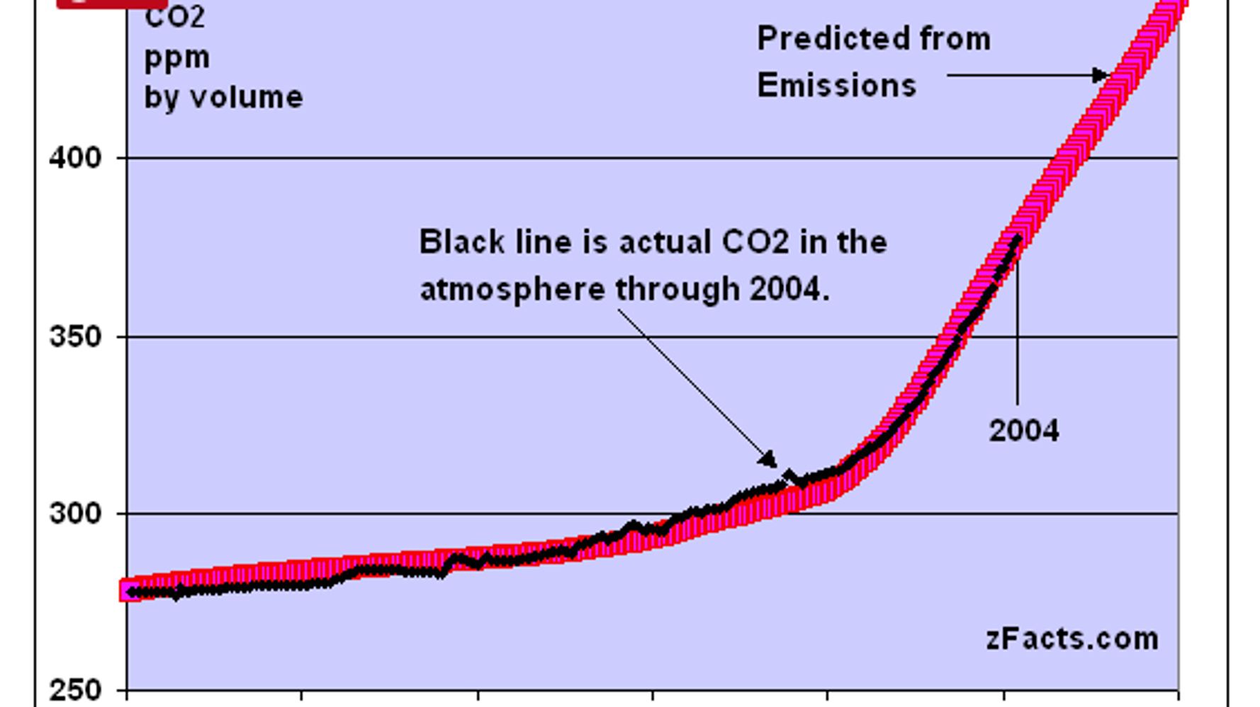 Показатели co2