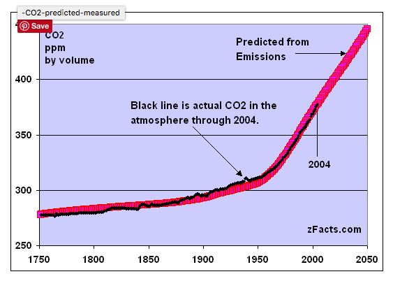 “Hockey Stick” graph showing exponential rise of CO2.