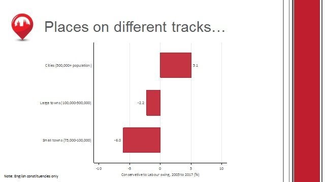 Chart showing Labour did well in cities but badly in towns in 2017.