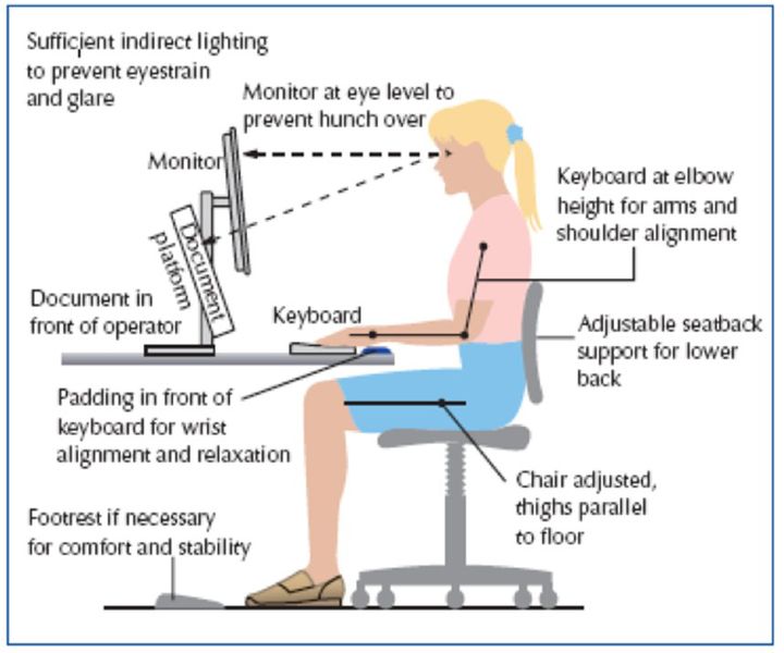 Picture displaying the proper way to sit at a computer desk.
