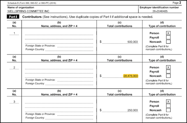 <p>A tax form from the Wellspring Committee shows $28.5 million coming from a single, anonymous donor. Wellspring gave $23.5 million to another dark money organization that spent millions to keep Supreme Court Justice Antonin Scalia’s seat in Republican hands .</p>