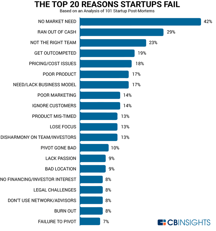 <p> The top reasons startups fail </p>