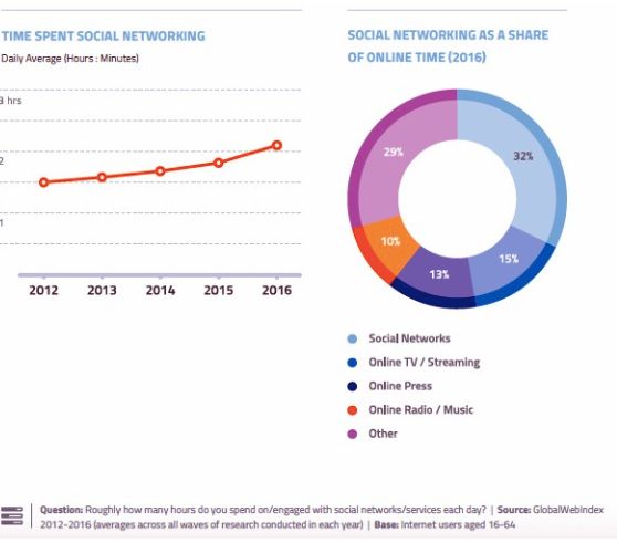 Image 1: The time spent on social networks and media as a share of time spent online.