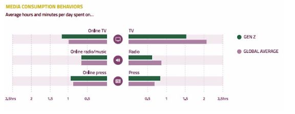 Image 4: Media consumption habits. Gen Z vs. the Global average. 