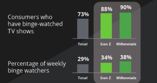 Image 5: Audience who have ever binge-watched / binge weekly 