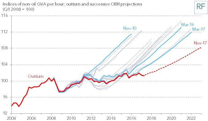 The productivity growth forecast set against previous forecasts