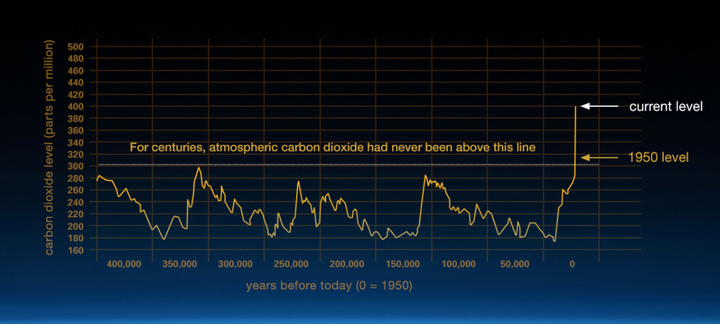 Carbon dioxide, one of the main greenhouse gases warming the planet, is at record high levels.