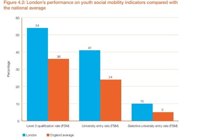 How all London's boroughs -rich and poor - are ahead of the England average.