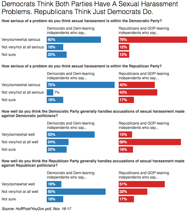 Democrats Think Both Parties Have A Sex Harassment Problem Republicans Say Democrats Do Huffpost 