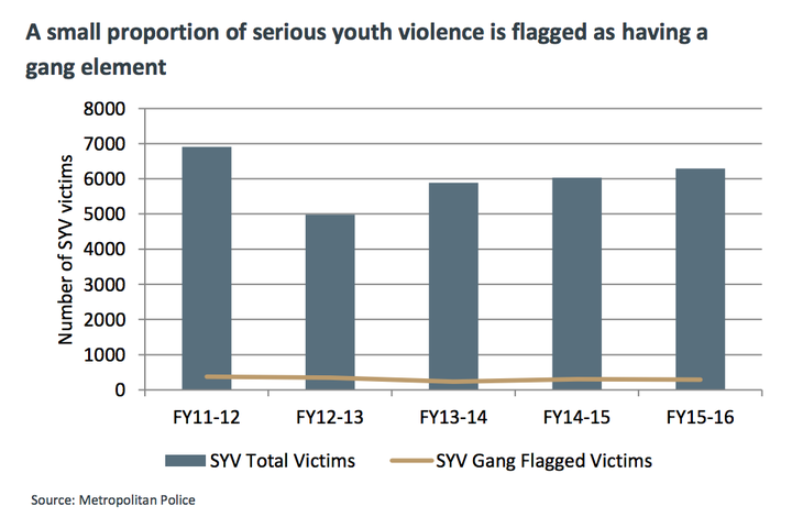 Data presented to the London Assembly 's Police and Crime Committee last year