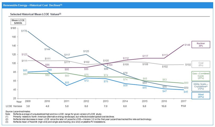 Lazard’s latest Levelized Cost of Energy analysis shows wind and solar in the lead.