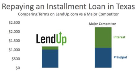 LendUp terms versus competitors in Texas