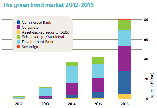 The green bonds market, 2012-2016. 