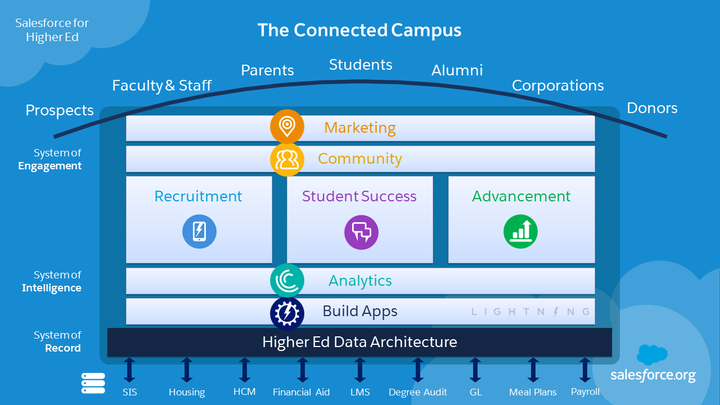 <p>The Connected Campus </p>