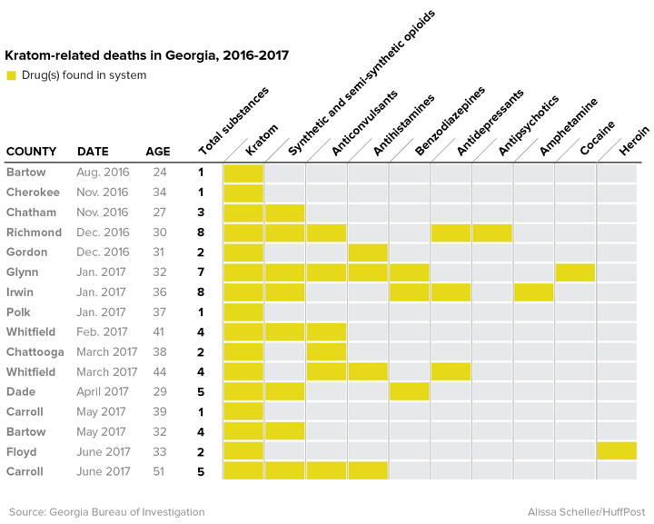 A breakdown of the 15 "kratom-related deaths" GBI has reported since 2016. Only four cases involved mitragynine alone.