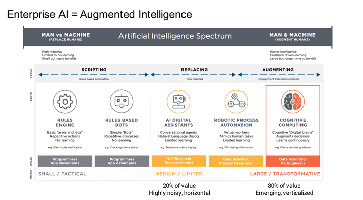 Enterprise AI = Augmented Intelligence