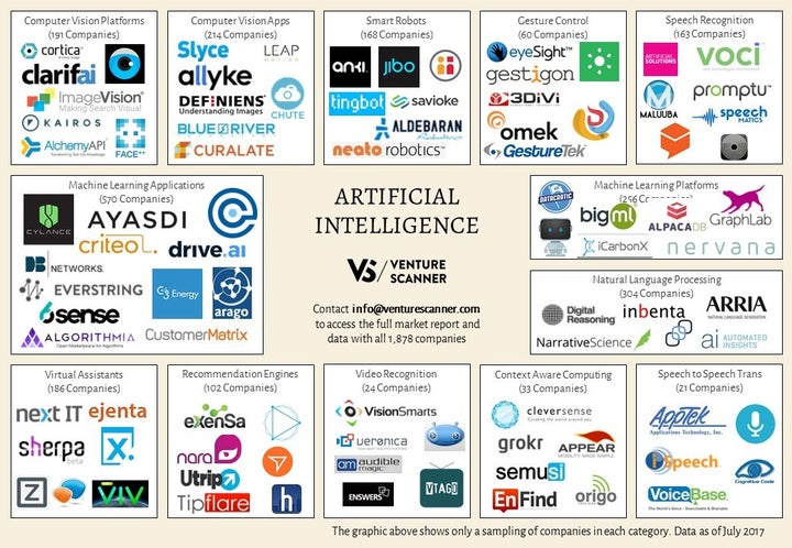  2,040 AI startups that have raised $27.1 billion in funding in 13 technology categories 