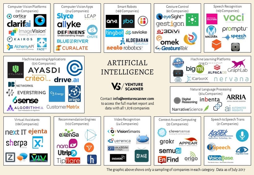 2,040 AI startups that have raised $27.1 billion in funding in 13 technology categories