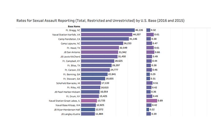 The top 20 bases by population — compared to 2016 rates of sexual assault reporting, per Pentagon figures released in mid-November, 2017 and generated by comparing against verified Department of Defense population figures by base. Link to full data visualization is here. 