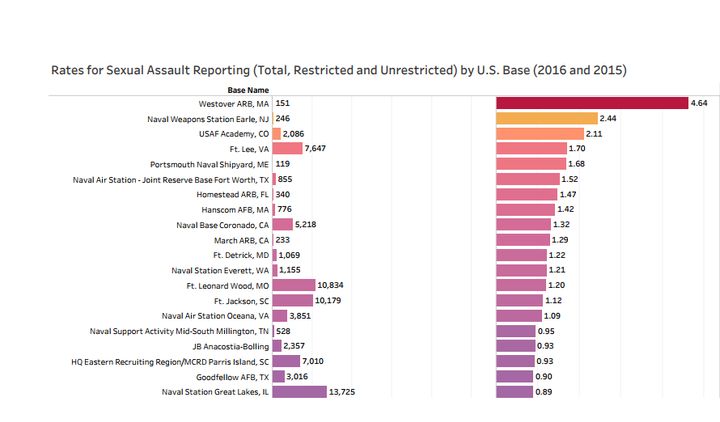 The top 20 bases by 2016 rates of sexual assault reporting, per Pentagon figures released in mid-November, 2017 and compared to verified Department of Defense population figures by base. Link to full data visualization is here. 