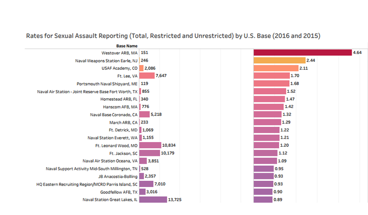 The top 20 bases by 2016 rates of sexual assault reporting, per Pentagon figures released in mid-November, 2017 and compared to verified Department of Defense population figures by base. Link to full data visualization is here. 