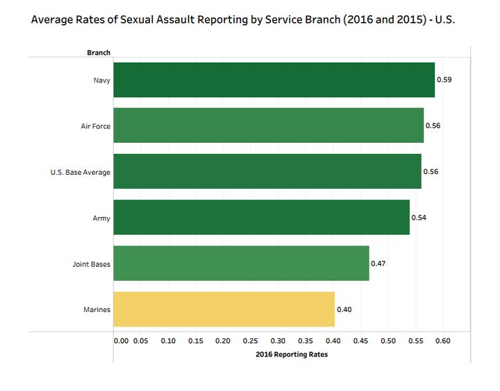 Sexual Assault Reports (Total, Restricted and Unrestricted) by Average per Branch, Based on U.S. Bases only for which Population Figures Could be Obtained. A link to the full data visualization is here.