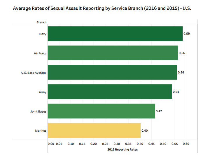 <p>Sexual Assault Reports (Total, Restricted and Unrestricted) by Average per Branch, Based on U.S. Bases only for which Population Figures Could be Obtained. A link to the full data visualization is <a href="http://bit.ly/PentUSBranches" target="_blank" role="link" rel="nofollow" class=" js-entry-link cet-external-link" data-vars-item-name="here" data-vars-item-type="text" data-vars-unit-name="5a25bd58e4b0b1dc3502ab10" data-vars-unit-type="buzz_body" data-vars-target-content-id="http://bit.ly/PentUSBranches" data-vars-target-content-type="url" data-vars-type="web_external_link" data-vars-subunit-name="article_body" data-vars-subunit-type="component" data-vars-position-in-subunit="3">here</a>.</p>