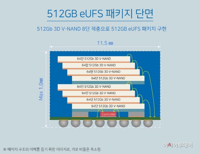 The structure of 512GB eUFS package. Source Samsung Electronics