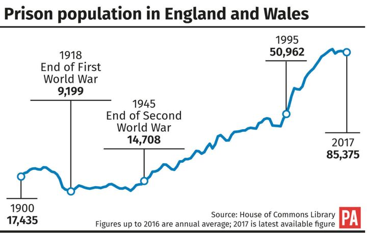 A graph showing the prison population has increased to more than 85,000