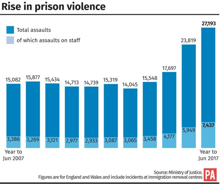 This graph shows the rising tide of prison violence