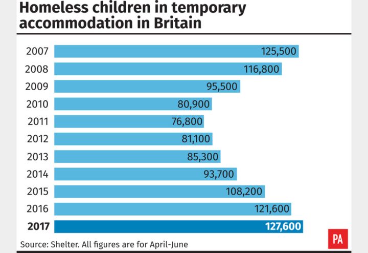 A graph showing the rise in homeless children living in temporary accommodation