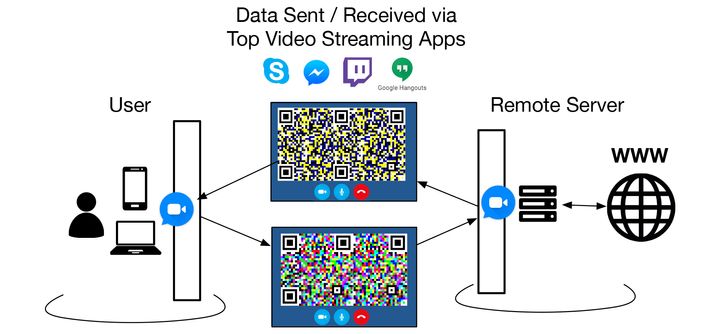 An example of routing data through apps like Skype