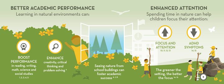 Spending time in nature enhances educational outcomes by improving children's academic performance, focus, behavior and love of learning. Go to childrenandnature.org for full graphic