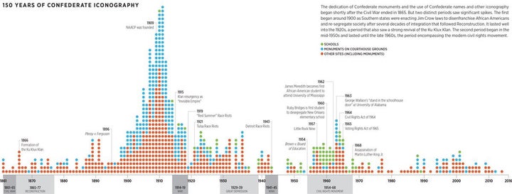 <p>“150 Years of Confederate Iconography,” 2015. </p>